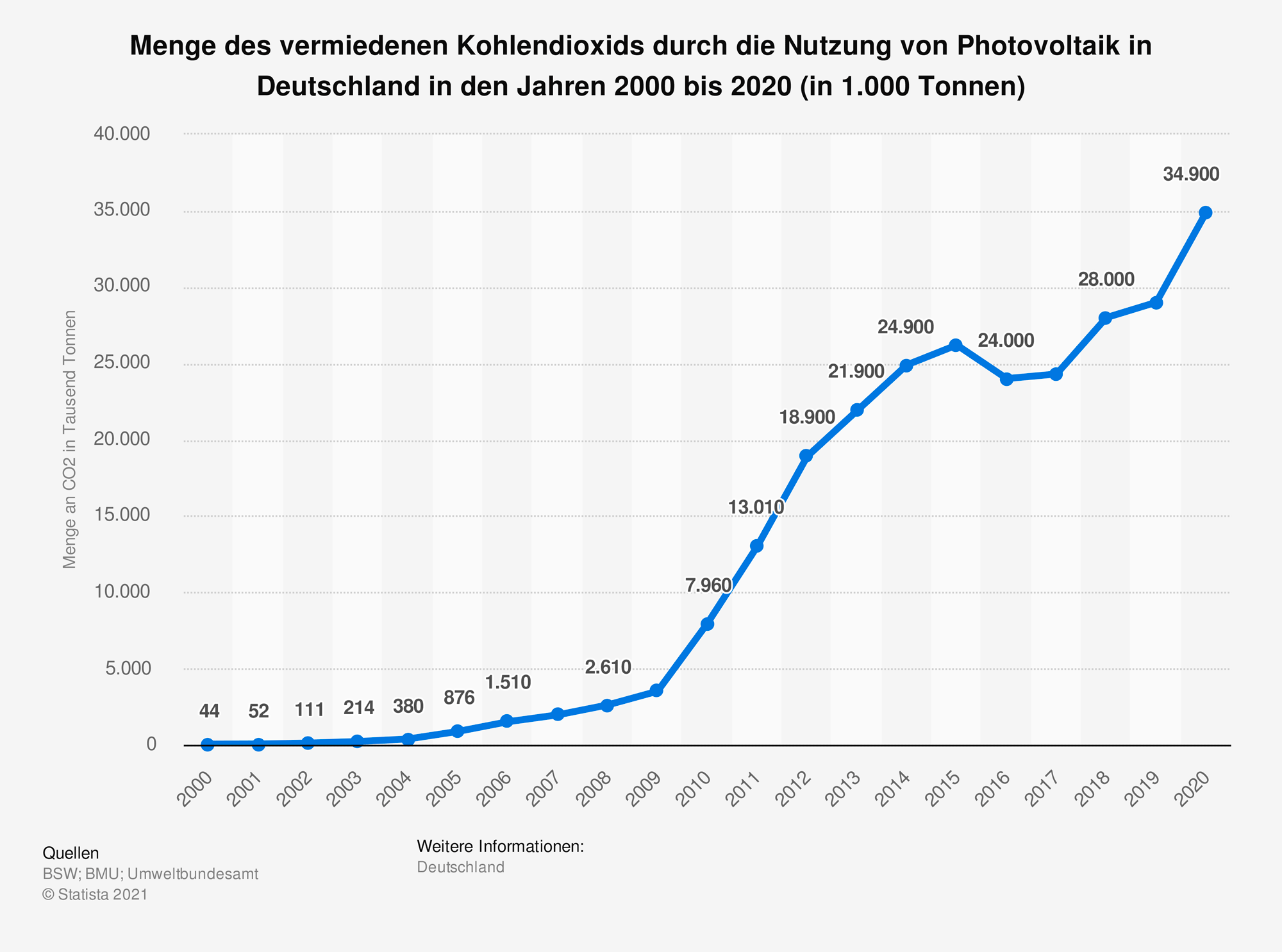 Menge des vermiedenen Kohlendioxids durch die Nutzung von Photovoltaik in Deutschland in den Jahren 2000 bis 2020 (in 1.000 Tonnen)  Quellen: BSW; BMU; Umweltbundesamt; © Statista 2021