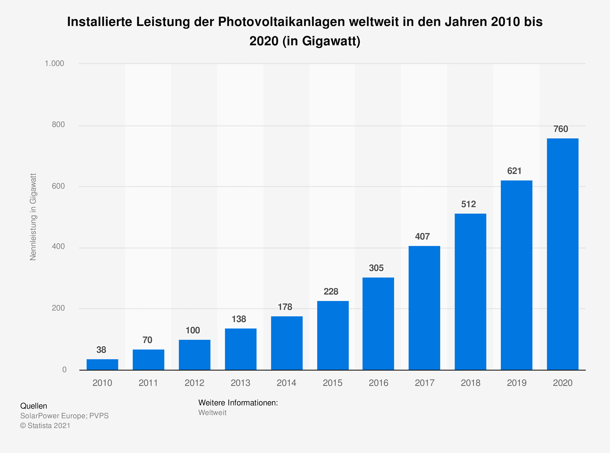 Installierte Leistung der Photovoltaikanlagen weltweit in den Jahren 2010 bis 2020 (in Gigawatt) Quellen: SolarPower Europe; PVPS; © Statista 2021